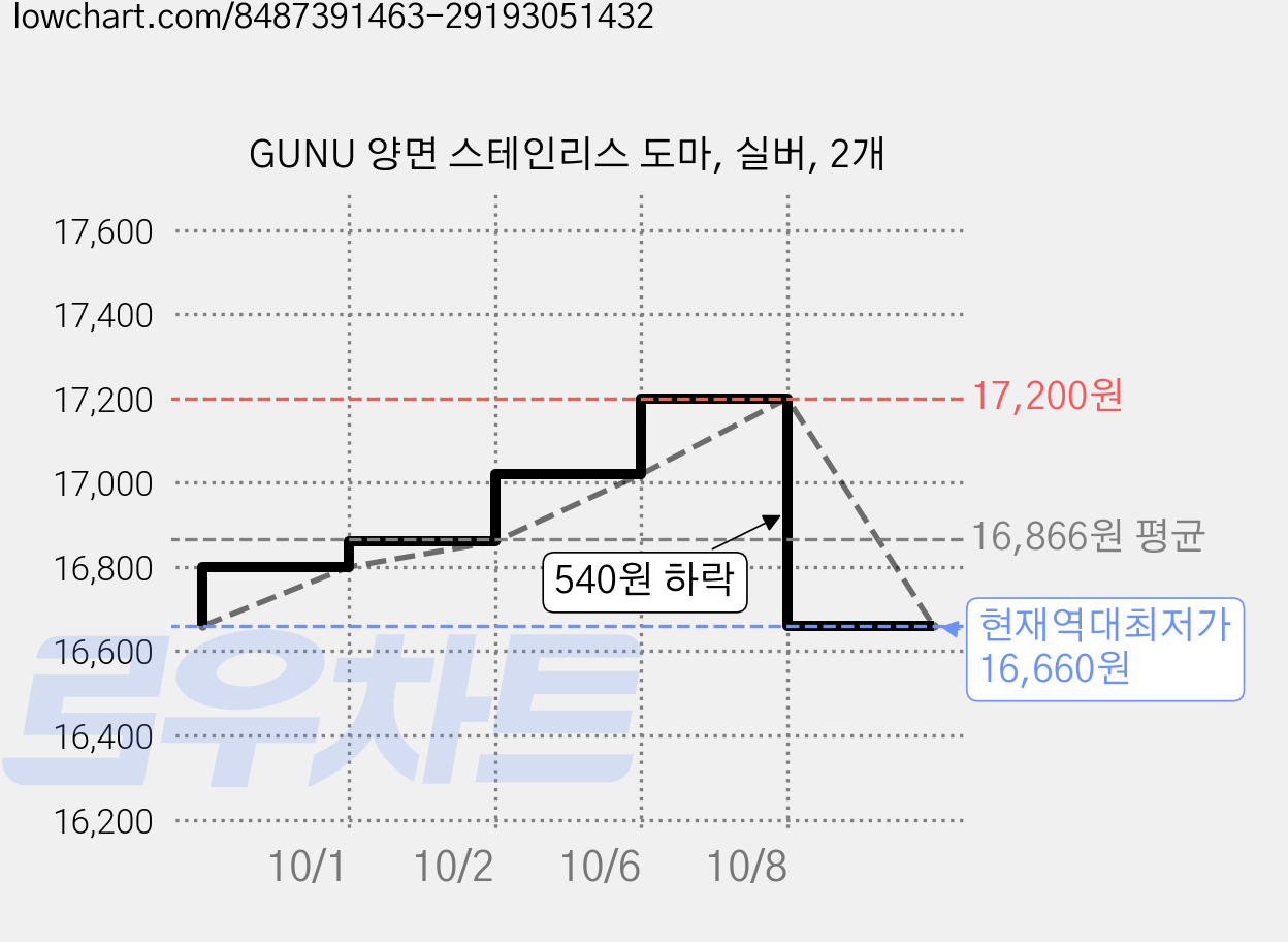 GUNU 양면 스테인리스 도마, 실버, 2개 가격 변동 차트, 현재가 16,660원, 역대최저가