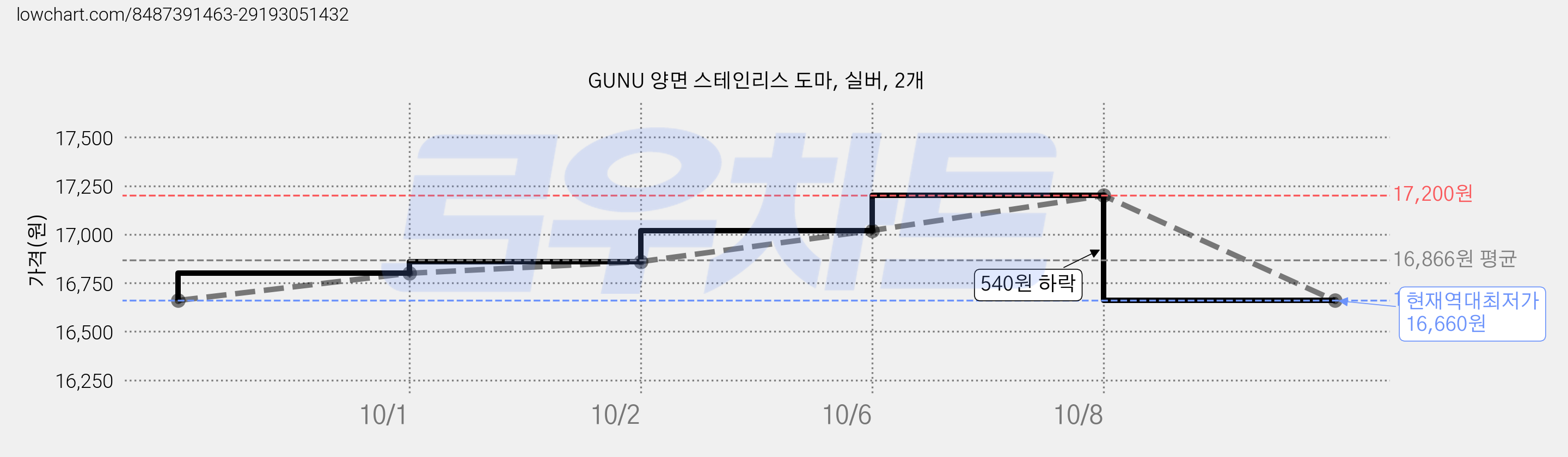 GUNU 양면 스테인리스 도마, 실버, 2개 가격 변동 차트, 현재가 16,660원, 역대최저가