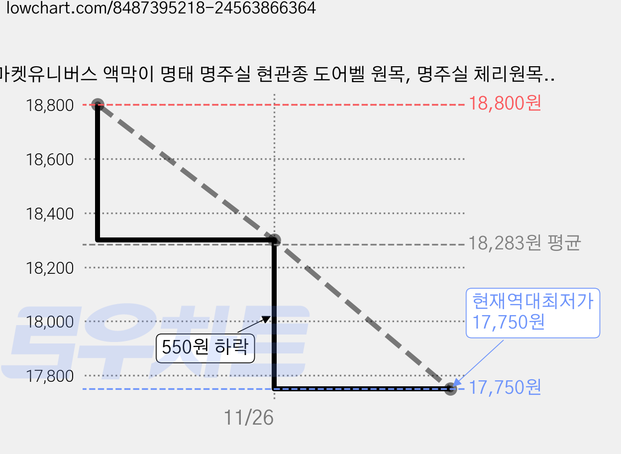 마켓유니버스 액막이 명태 명주실 현관종 도어벨 원목, 명주실 체리원목 복참추가 가격 변동 차트, 현재가 17,750원, 역대최저가