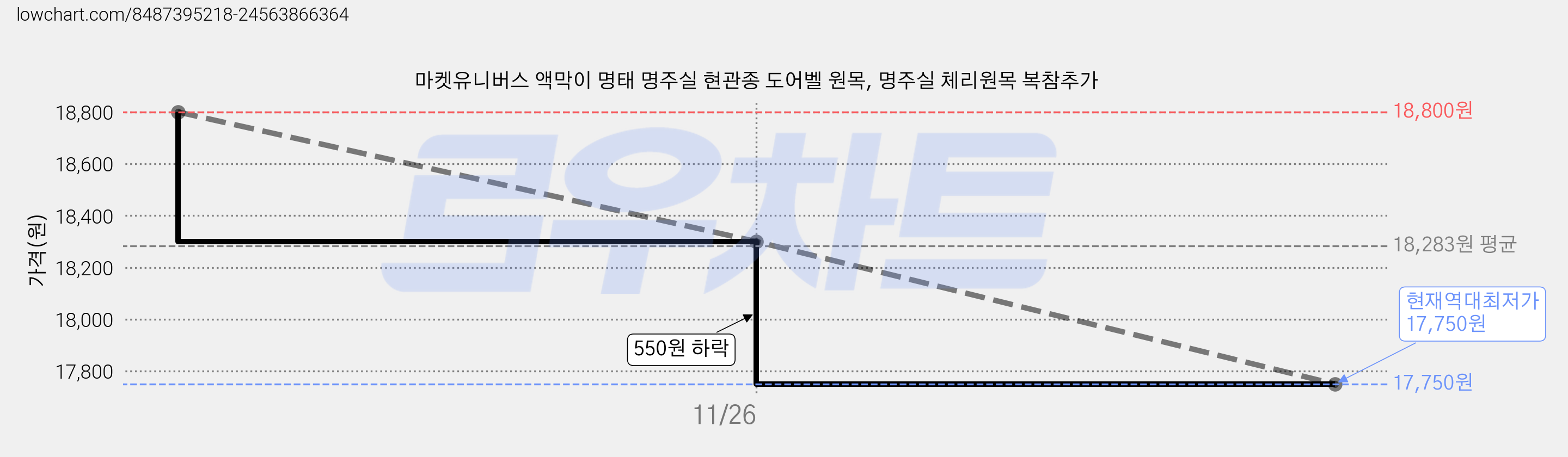 마켓유니버스 액막이 명태 명주실 현관종 도어벨 원목, 명주실 체리원목 복참추가 가격 변동 차트, 현재가 17,750원, 역대최저가