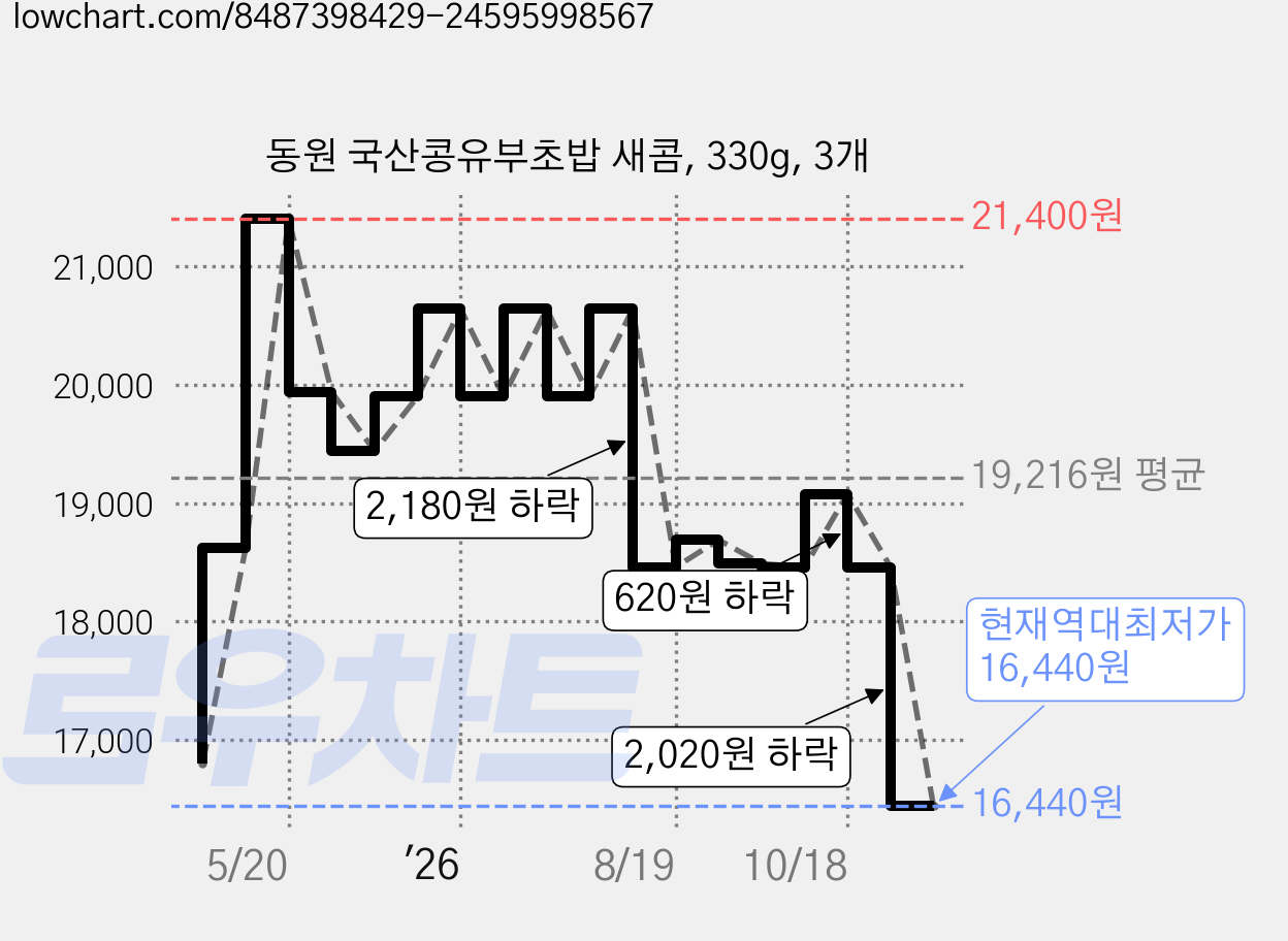 동원 국산콩유부초밥 새콤, 330g, 3개 가격 변동 차트, 현재가 16,440원, 역대최저가