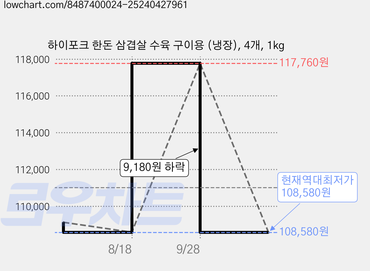 하이포크 한돈 삼겹살 수육 구이용 (냉장), 4개, 1kg 가격 변동 차트, 현재가 108,580원, 역대최저가