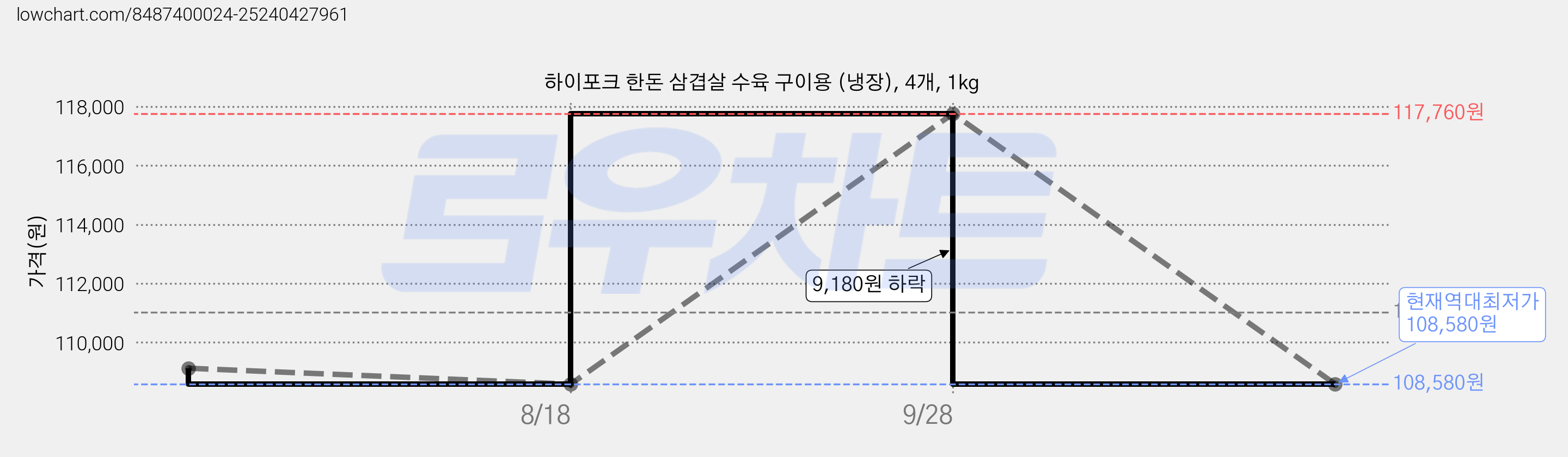 하이포크 한돈 삼겹살 수육 구이용 (냉장), 4개, 1kg 가격 변동 차트, 현재가 108,580원, 역대최저가