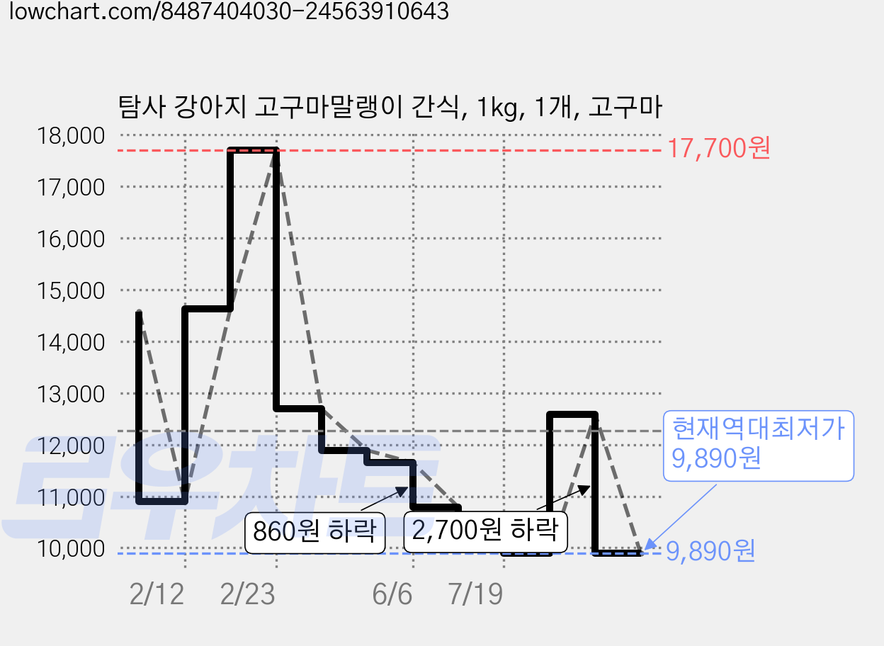 탐사 강아지 고구마말랭이 간식, 1kg, 1개, 고구마 가격 변동 차트, 현재가 9,890원, 역대최저가