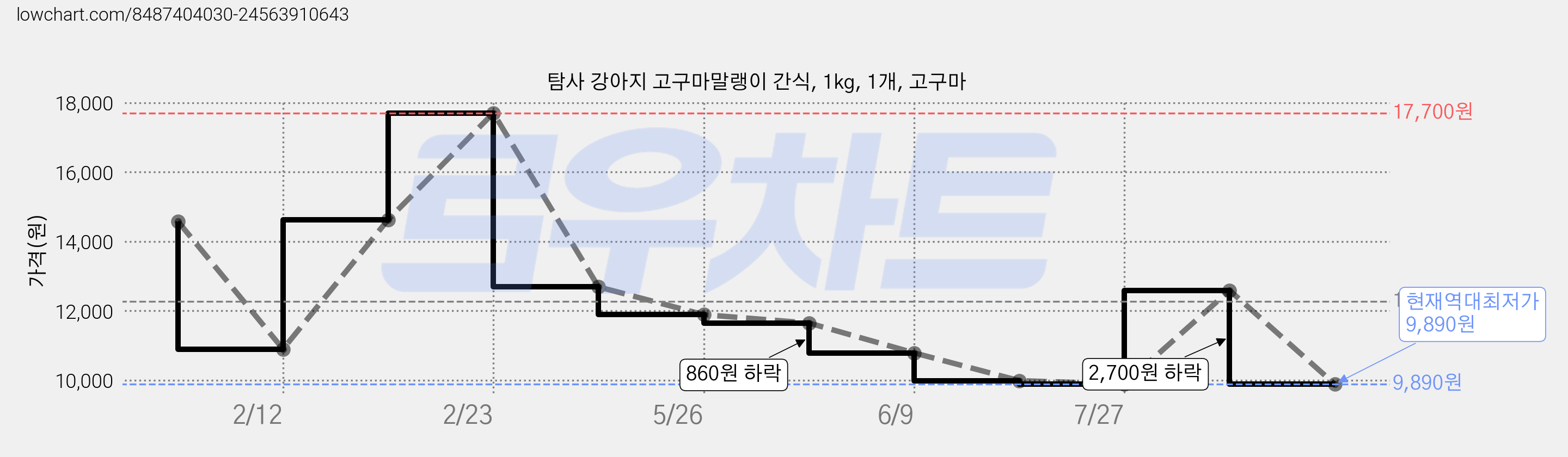 탐사 강아지 고구마말랭이 간식, 1kg, 1개, 고구마 가격 변동 차트, 현재가 9,890원, 역대최저가