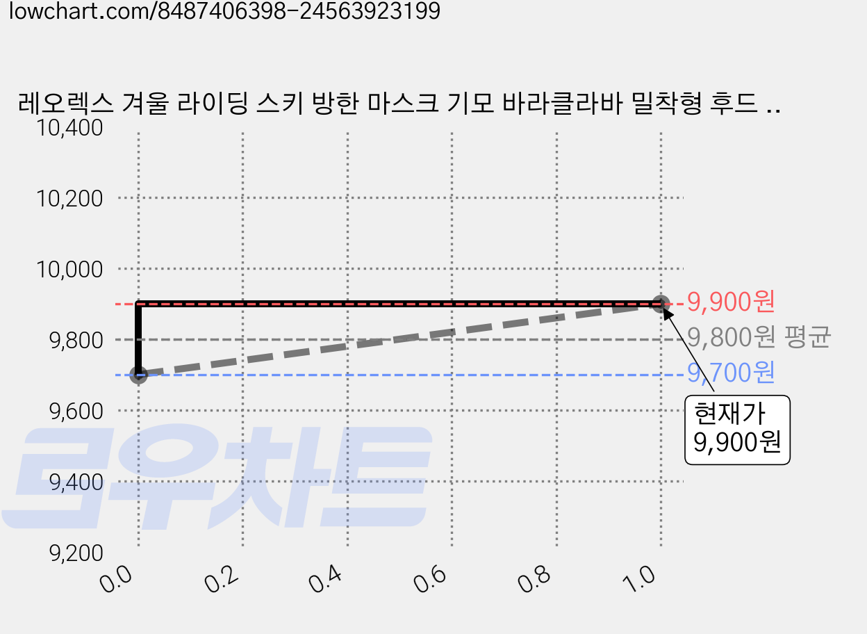 레오렉스 겨울 라이딩 스키 방한 마스크 기모 바라클라바 밀착형 후드 넥워머, 1개, 블랙 가격 변동 차트, 현재가 9,900원, 관측 최저가 9,700원