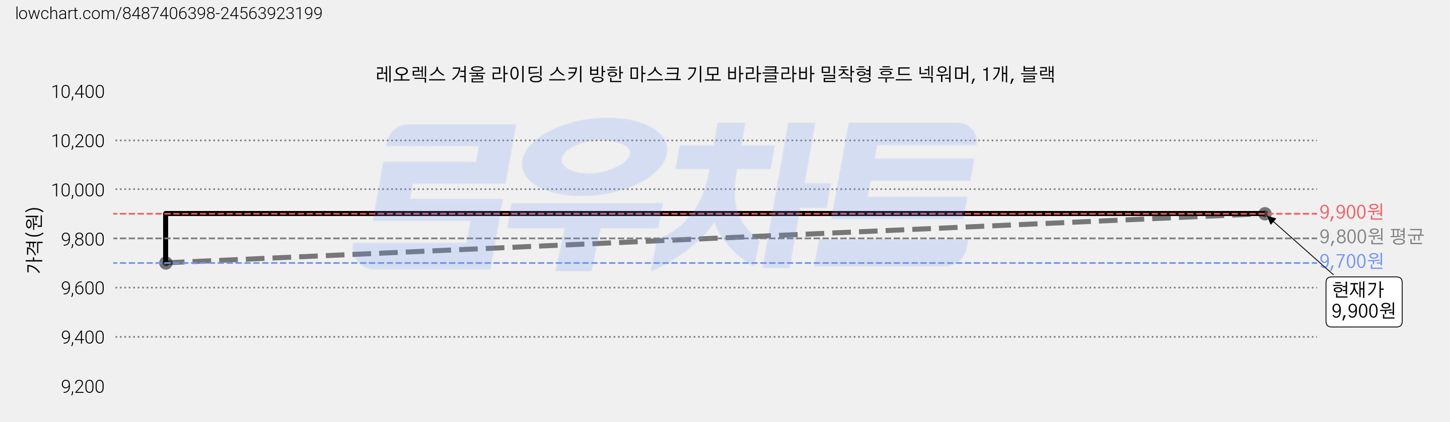 레오렉스 겨울 라이딩 스키 방한 마스크 기모 바라클라바 밀착형 후드 넥워머, 1개, 블랙 가격 변동 차트, 현재가 9,900원, 관측 최저가 9,700원