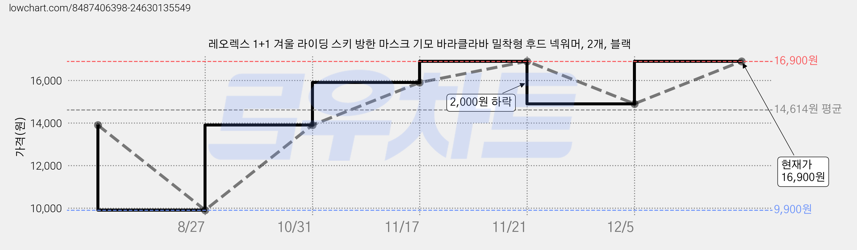 레오렉스 1+1 겨울 라이딩 스키 방한 마스크 기모 바라클라바 밀착형 후드 넥워머, 2개, 블랙 가격 변동 차트, 현재가 16,900원, 관측 최저가 9,900원
