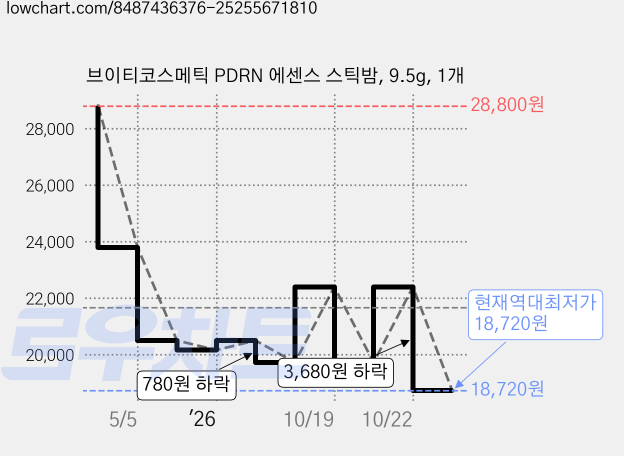 브이티코스메틱 PDRN 에센스 스틱밤, 9.5g, 1개 가격 변동 차트, 현재가 18,720원, 역대최저가