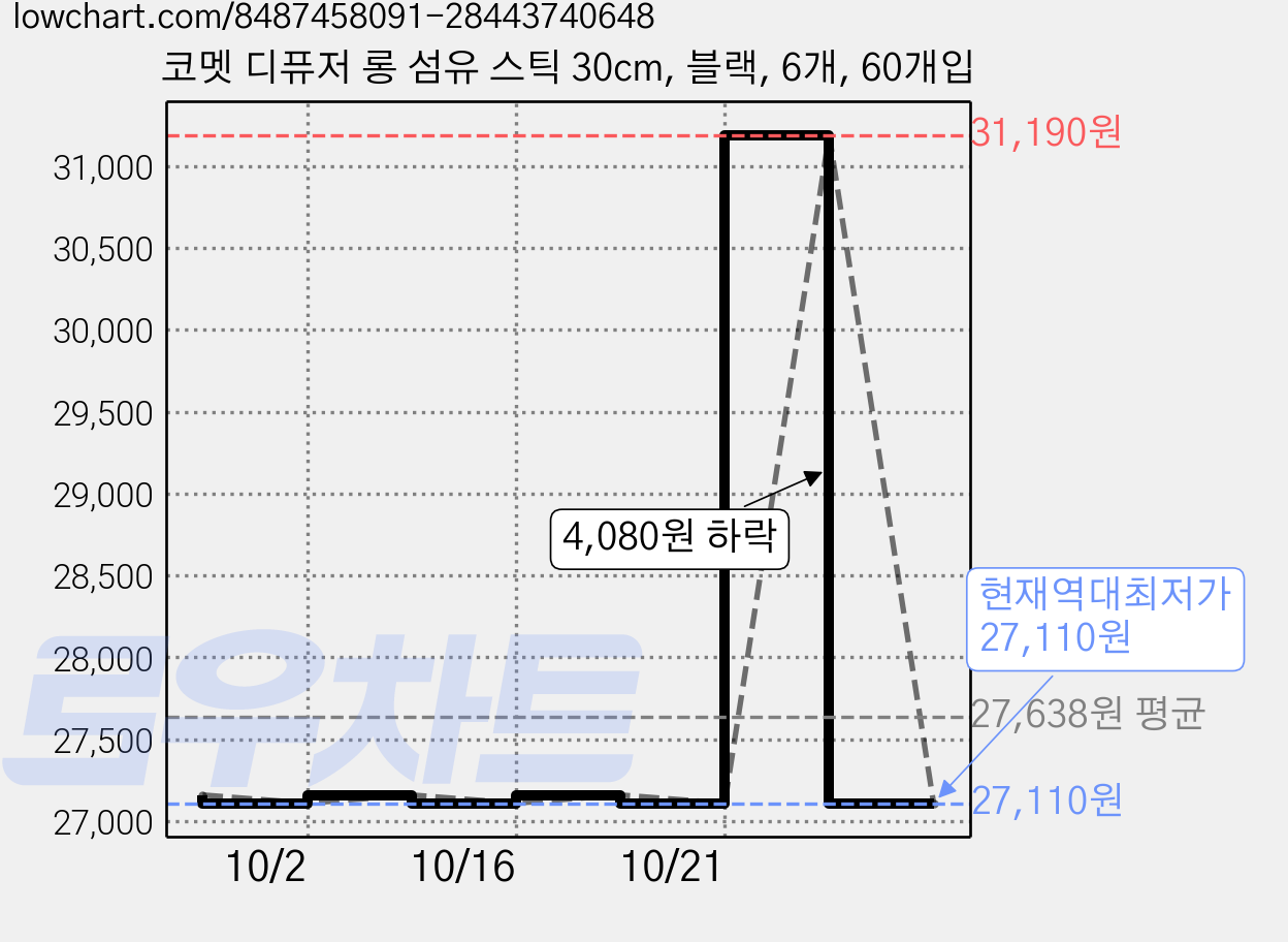 코멧 디퓨저 롱 섬유 스틱 30cm, 블랙, 6개, 60개입 가격 변동 차트, 현재가 27,110원, 역대최저가