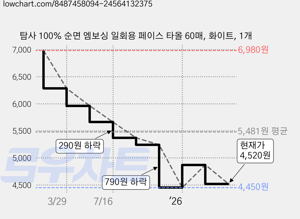 탐사 100% 순면 엠보싱 일회용 페이스 타올 60매, 화이트, 1개 가격 변동 차트, 현재가 4,520원, 관측 최저가 4,450원