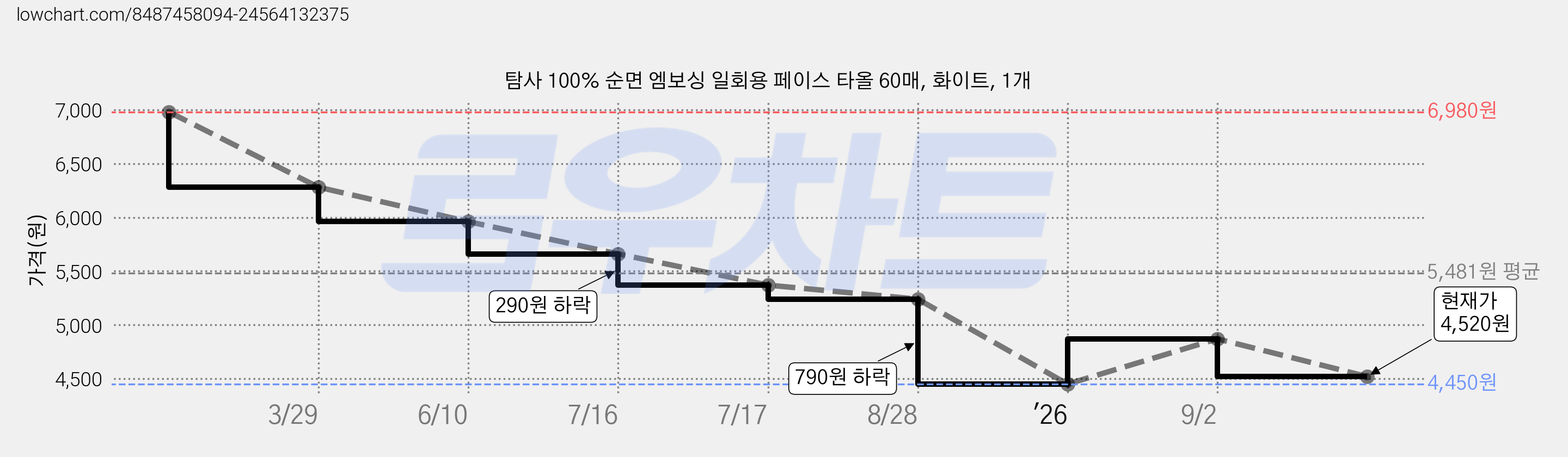 탐사 100% 순면 엠보싱 일회용 페이스 타올 60매, 화이트, 1개 가격 변동 차트, 현재가 4,520원, 관측 최저가 4,450원