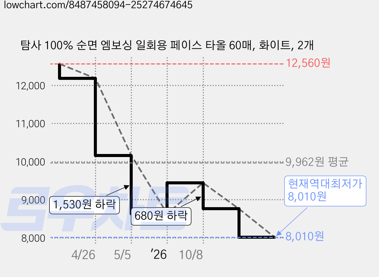 탐사 100% 순면 엠보싱 일회용 페이스 타올 60매, 화이트, 2개 가격 변동 차트, 현재가 8,010원, 역대최저가