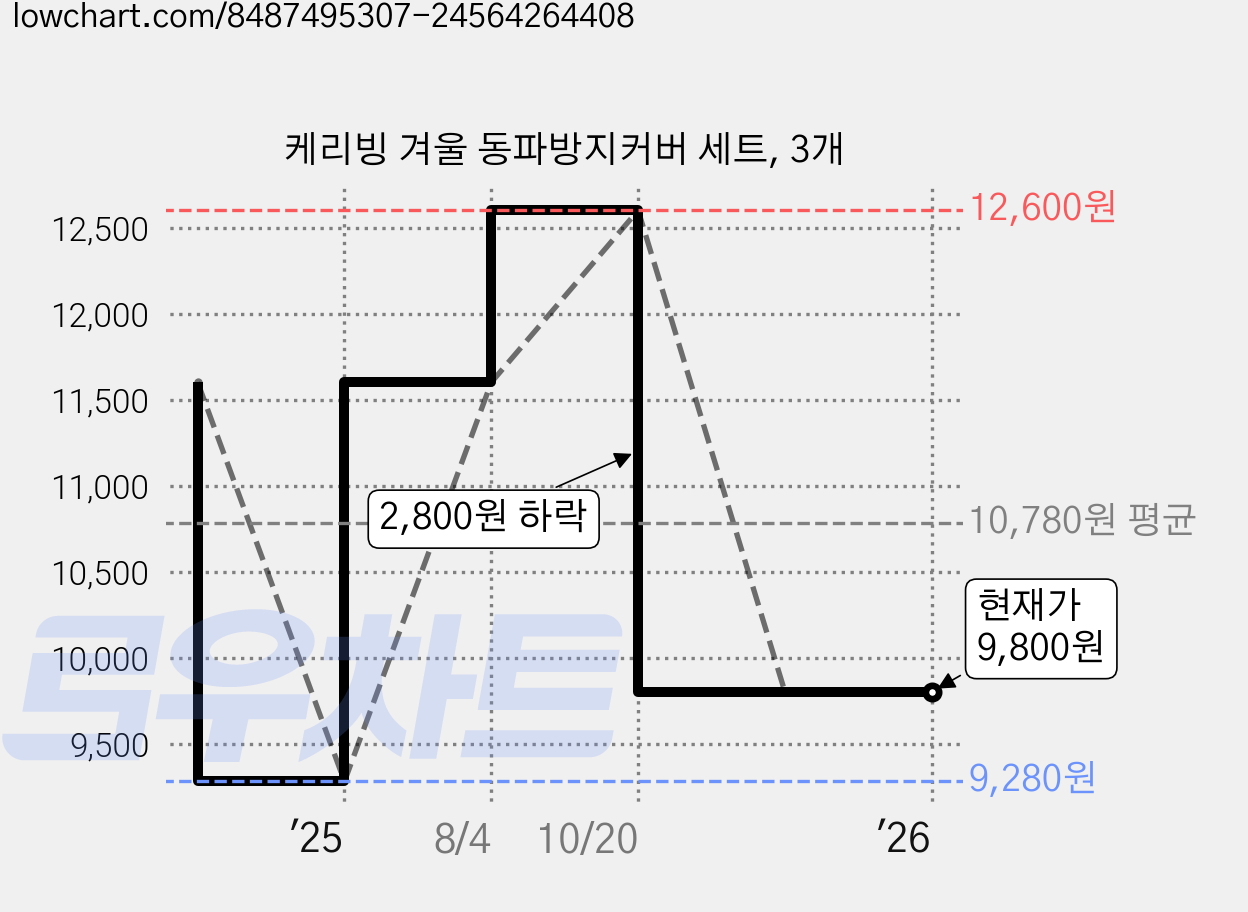 케리빙 겨울 동파방지커버 세트, 3개 가격 변동 차트, 현재가 9,800원, 관측 최저가 9,280원