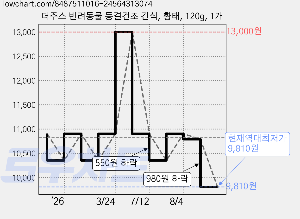 더주스 반려동물 동결건조 간식, 황태, 120g, 1개 가격 변동 차트, 현재가 9,810원, 역대최저가