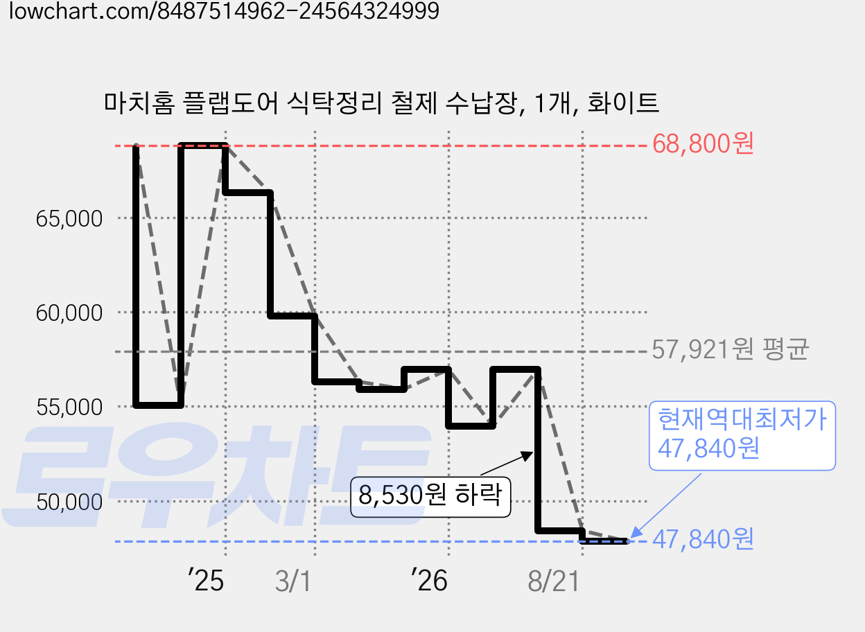 마치홈 플랩도어 식탁정리 철제 수납장, 1개, 화이트 가격 변동 차트, 현재가 47,840원, 역대최저가
