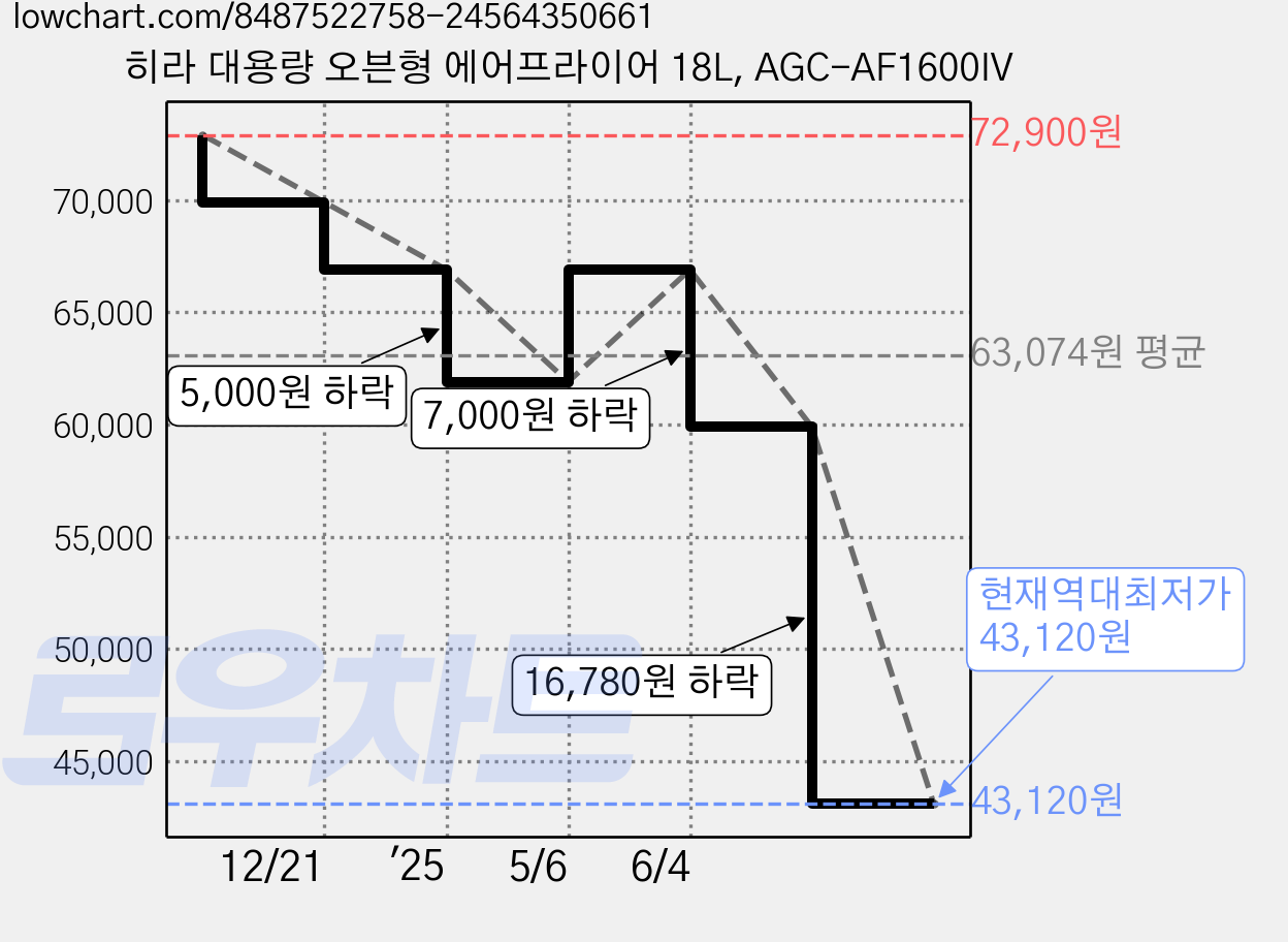 히라 대용량 오븐형 에어프라이어 18L, AGC-AF1600IV 가격 변동 차트, 현재가 43,120원, 역대최저가