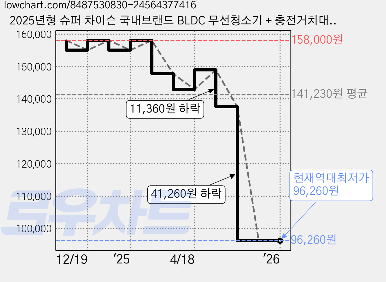 2025년형 슈퍼 차이슨 국내브랜드 BLDC 무선청소기 + 충전거치대 포함 다양한구성품 가격 변동 차트, 현재가 96,260원, 역대최저가