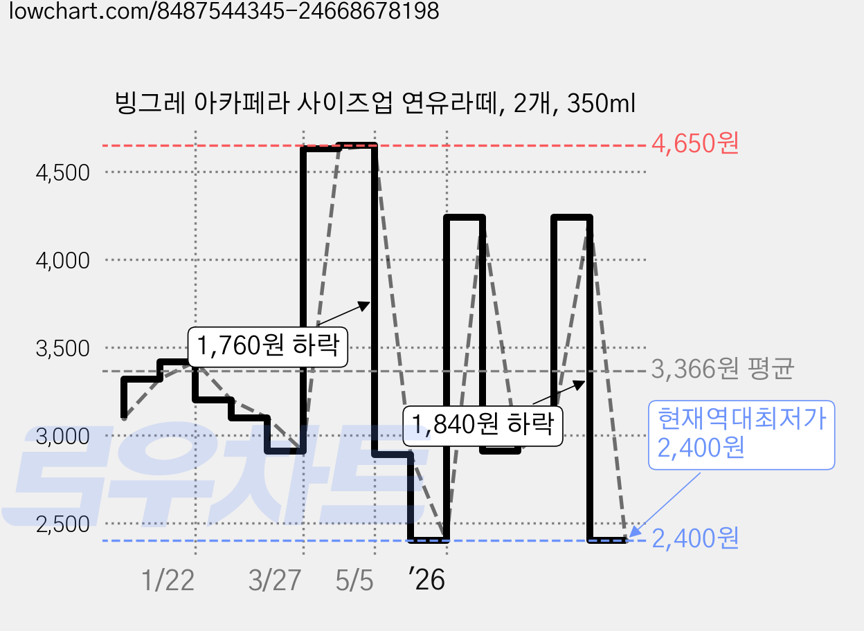 빙그레 아카페라 사이즈업 연유라떼, 2개, 350ml 가격 변동 차트, 현재가 2,400원, 역대최저가