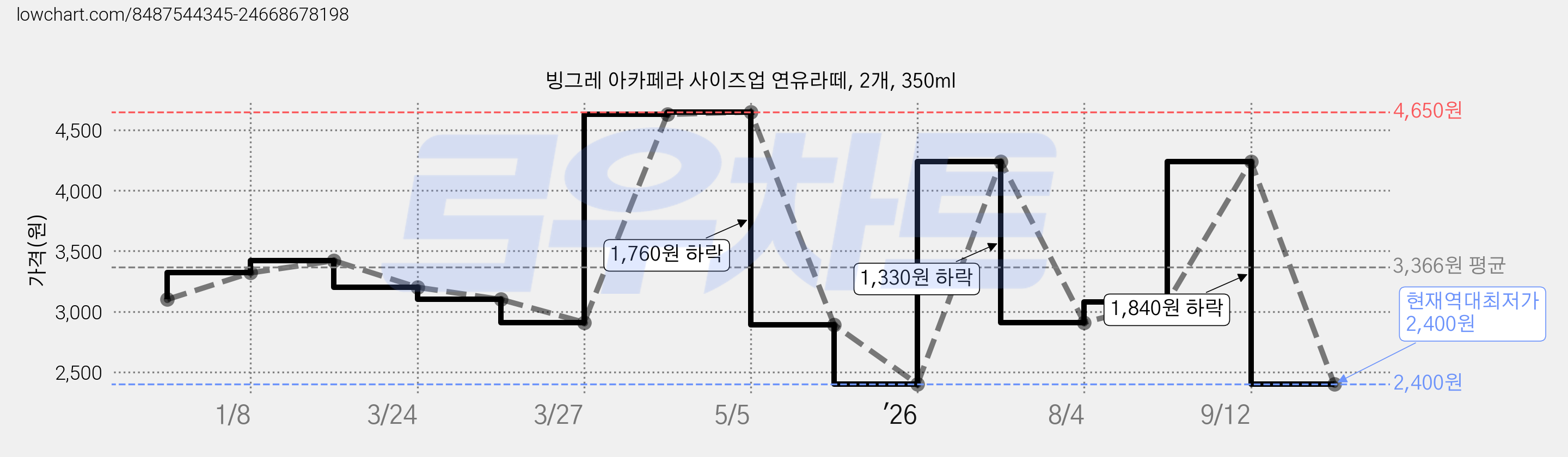 빙그레 아카페라 사이즈업 연유라떼, 2개, 350ml 가격 변동 차트, 현재가 2,400원, 역대최저가