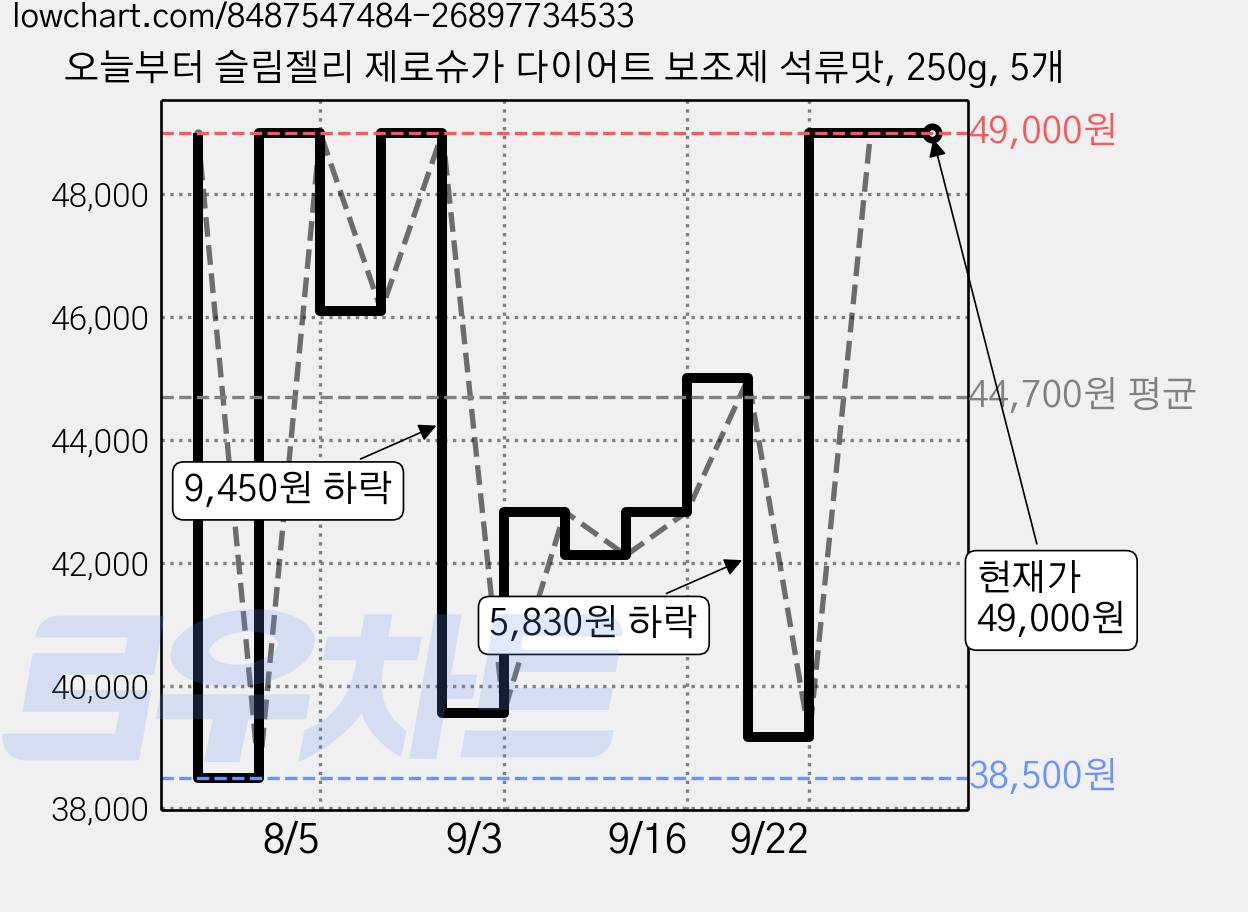 오늘부터 슬림젤리 제로슈가 다이어트 보조제 석류맛, 250g, 5개 가격 변동 차트, 현재가 49,000원, 관측 최저가 38,500원
