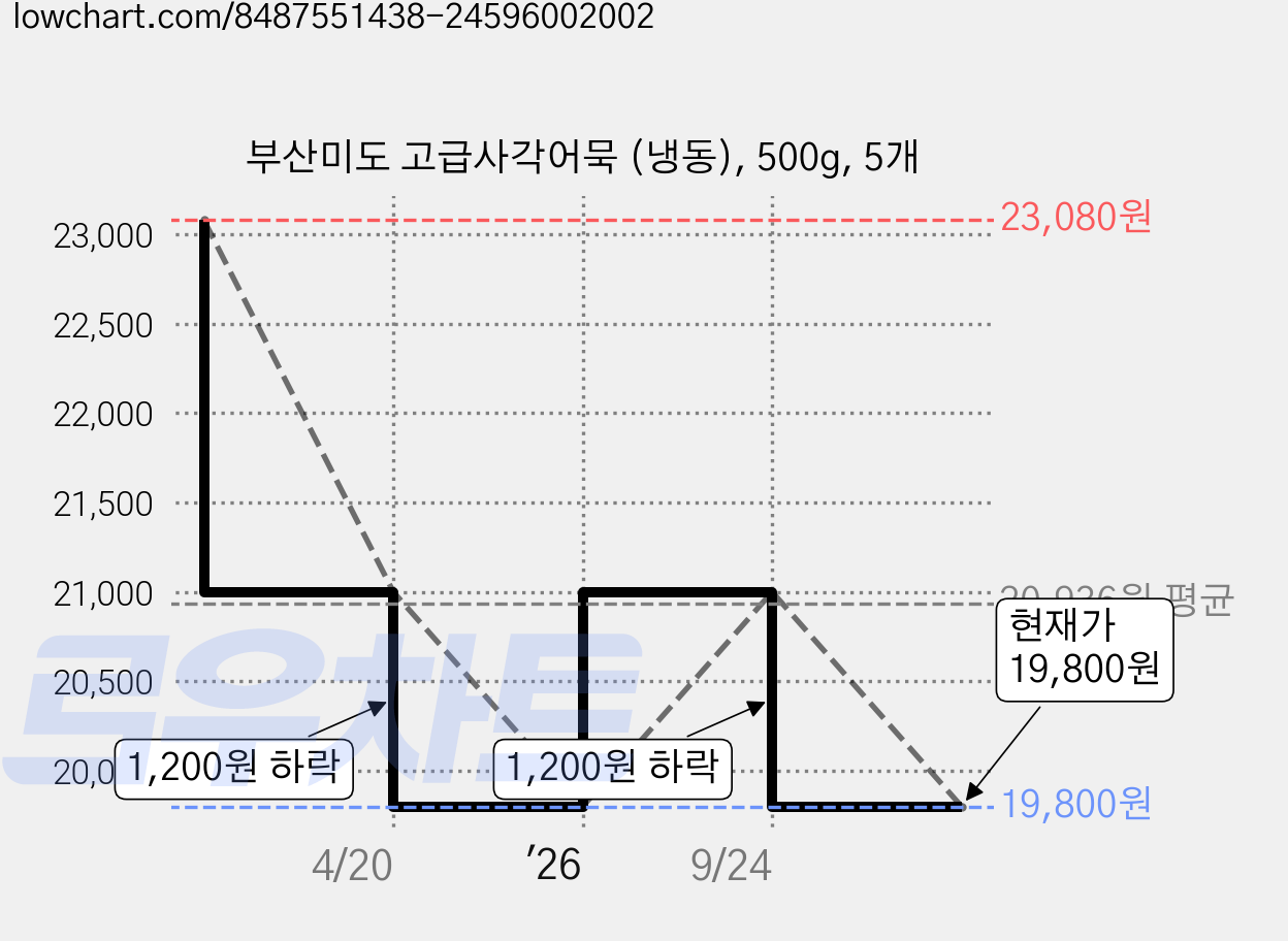 부산미도 고급사각어묵 (냉동), 500g, 5개 가격 변동 차트, 현재가 19,800원, 관측 최저가 19,570원