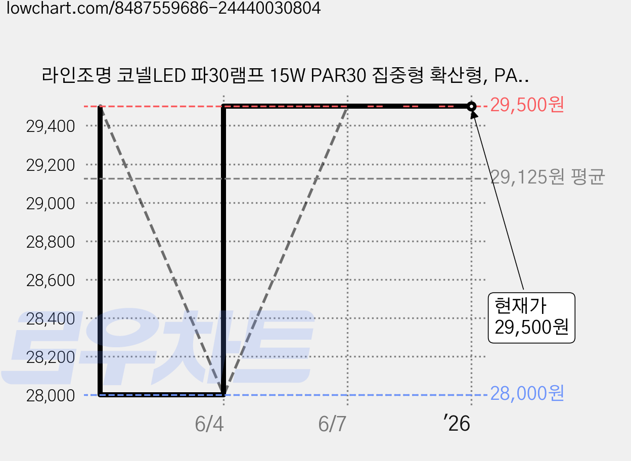 라인조명 코넬LED 파30램프 15W PAR30 집중형 확산형, PAR30 확산형 10개 주백색(아이보리빛), 10개 가격 변동 차트, 현재가 29,500원, 관측 최저가 28,000원