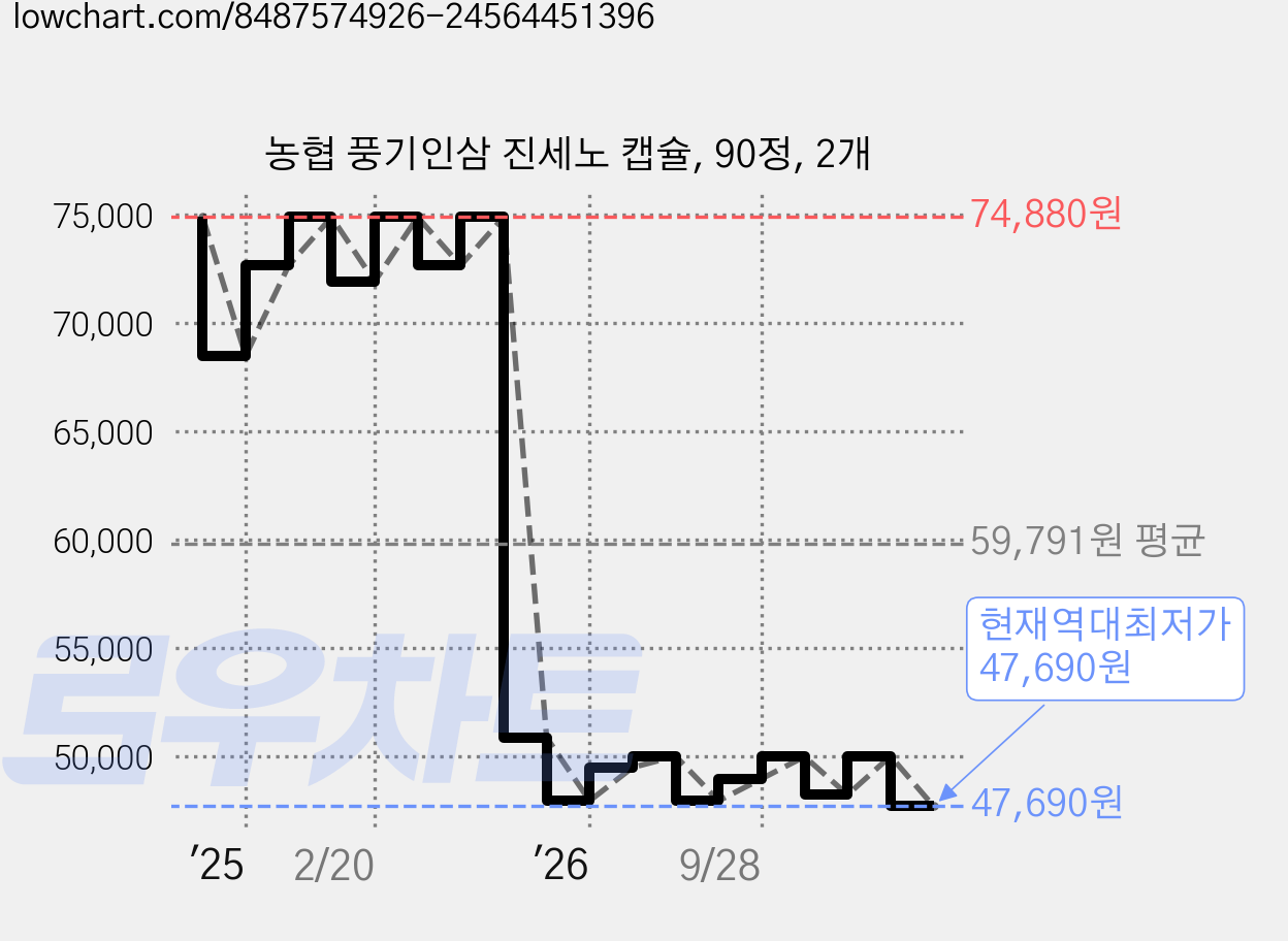 농협 풍기인삼 진세노 캡슐, 90정, 2개 가격 변동 차트, 현재가 47,690원, 역대최저가