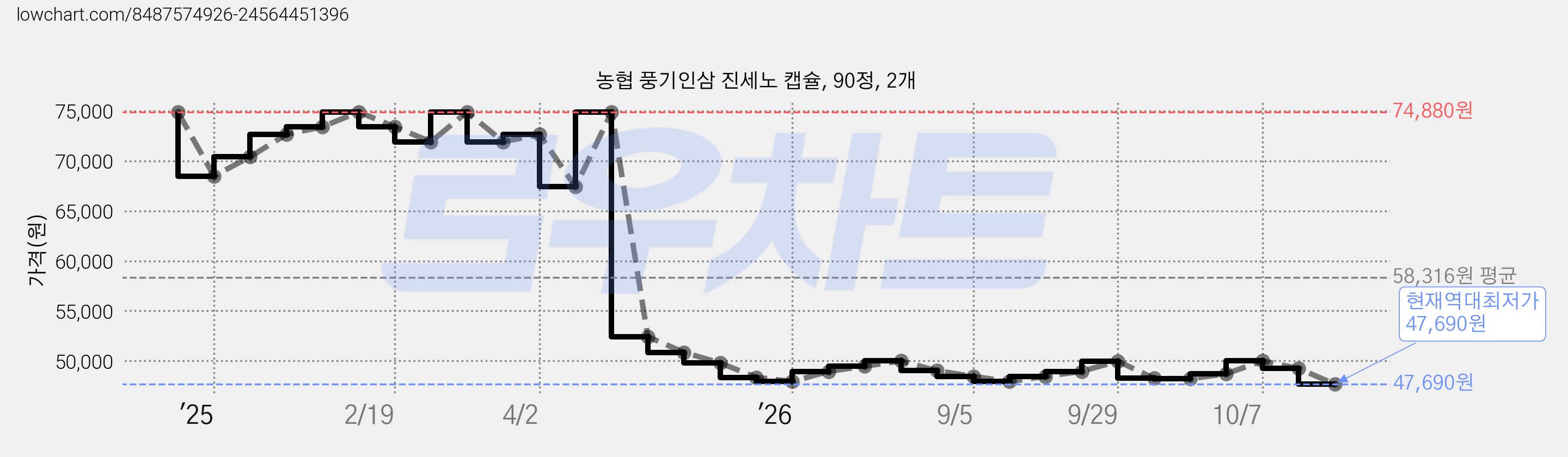 농협 풍기인삼 진세노 캡슐, 90정, 2개 가격 변동 차트, 현재가 47,690원, 역대최저가