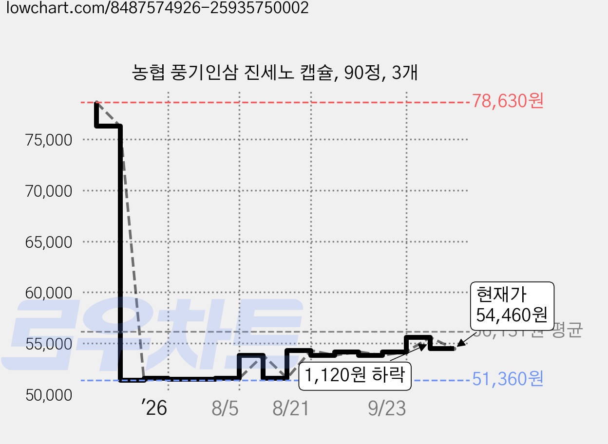 농협 풍기인삼 진세노 캡슐, 90정, 3개 가격 변동 차트, 현재가 54,460원, 관측 최저가 51,360원