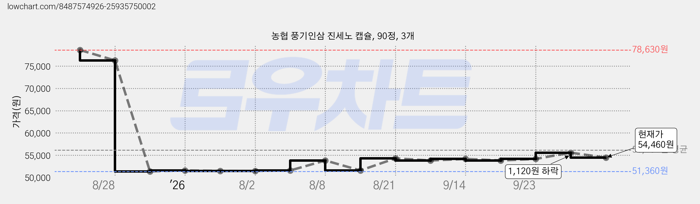 농협 풍기인삼 진세노 캡슐, 90정, 3개 가격 변동 차트, 현재가 54,460원, 관측 최저가 51,360원