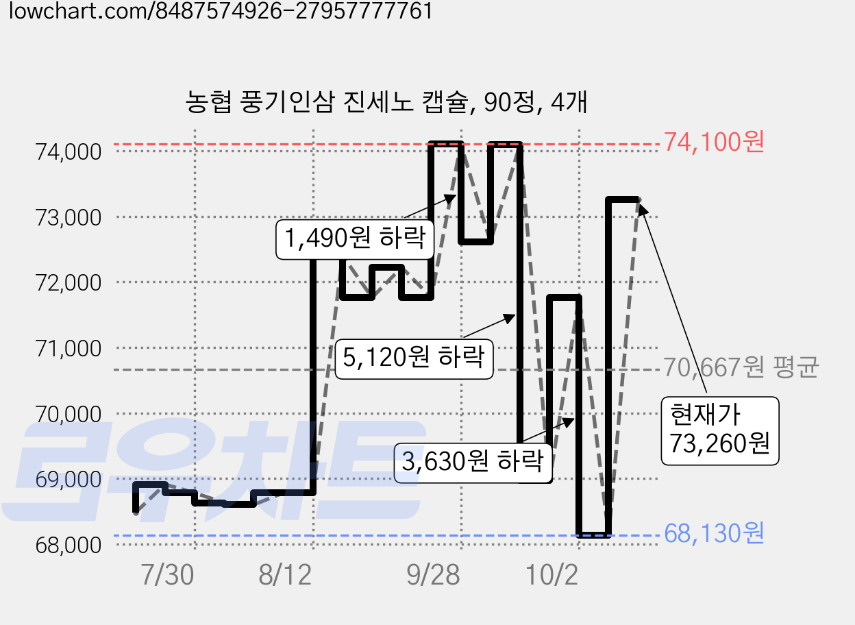 농협 풍기인삼 진세노 캡슐, 90정, 4개 가격 변동 차트, 현재가 73,260원, 관측 최저가 68,130원