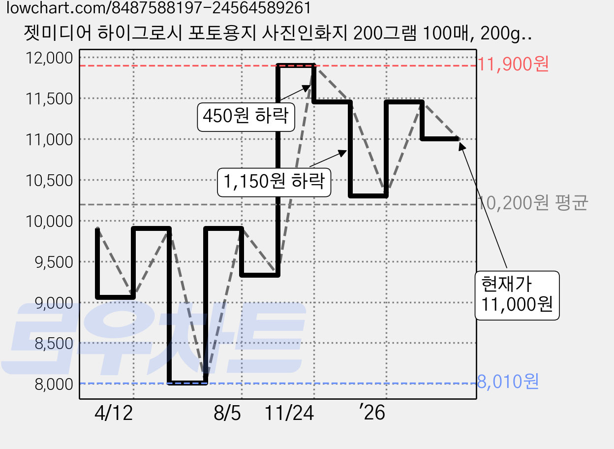젯미디어 하이그로시 포토용지 사진인화지 200그램 100매, 200g 광택 100매, A4 가격 변동 차트, 현재가 11,000원, 관측 최저가 8,010원