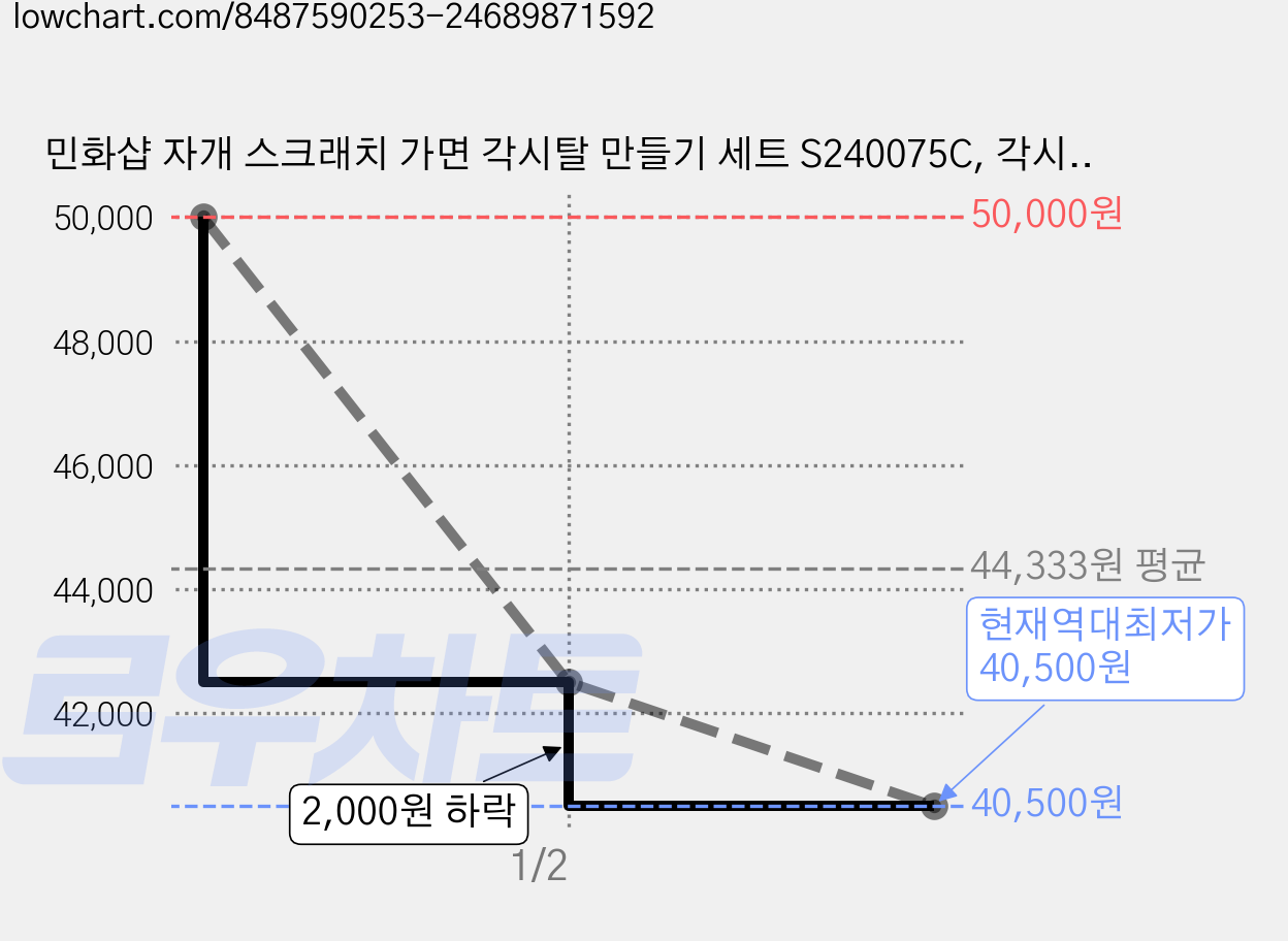 민화샵 자개 스크래치 가면 각시탈 만들기 세트 S240075C, 각시탈 S240075C, 25개 가격 변동 차트, 현재가 40,500원, 역대최저가