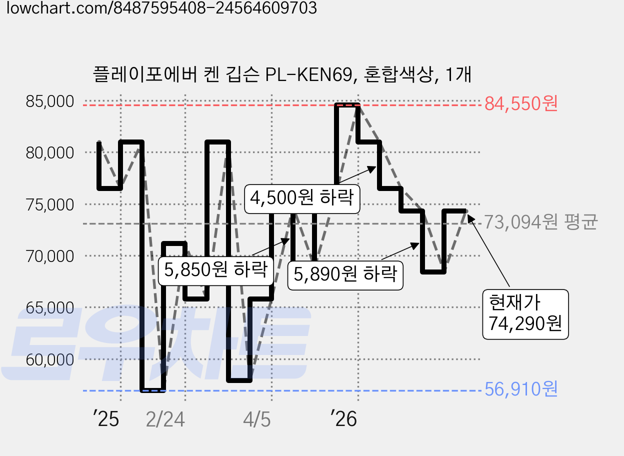 플레이포에버 켄 깁슨 PL-KEN69, 혼합색상, 1개 가격 변동 차트, 현재가 74,290원, 관측 최저가 56,910원