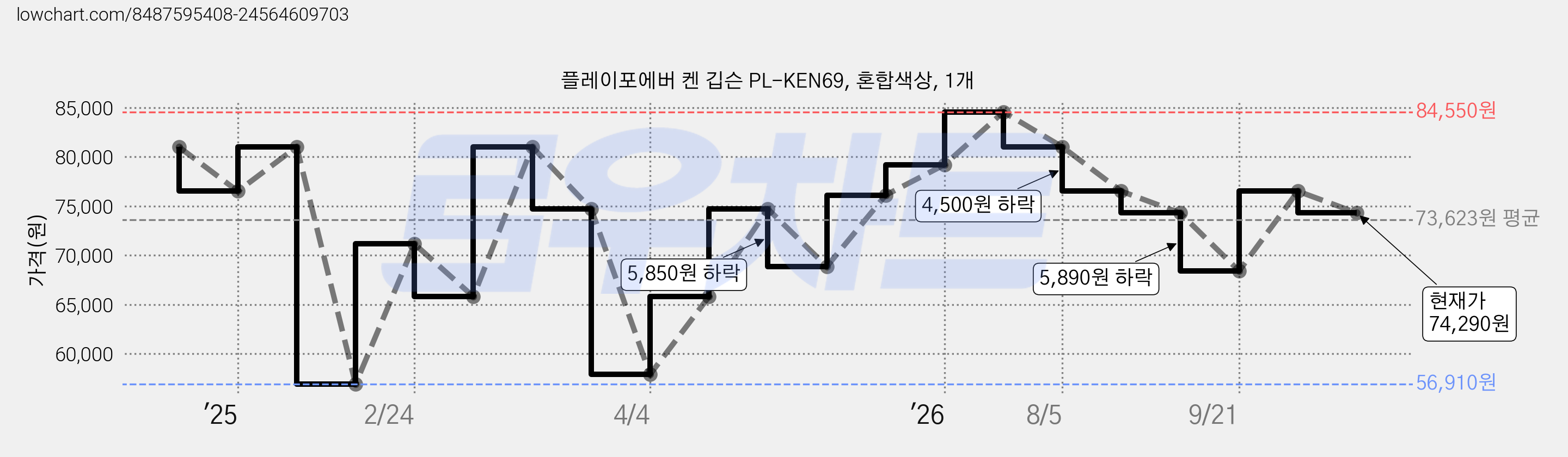 플레이포에버 켄 깁슨 PL-KEN69, 혼합색상, 1개 가격 변동 차트, 현재가 74,290원, 관측 최저가 56,910원