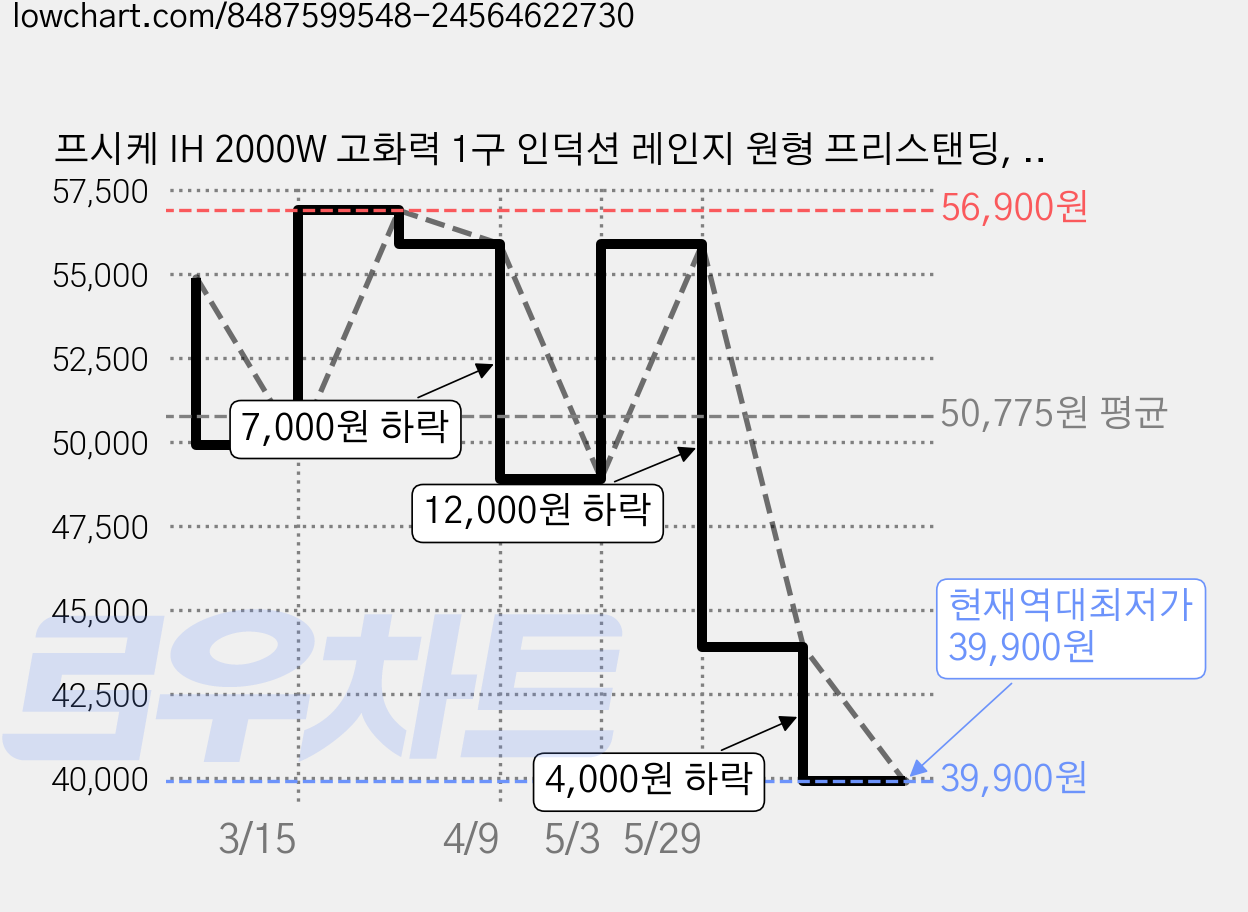 프시케 IH 2000W 고화력 1구 인덕션 레인지 원형 프리스탠딩, 일반형, PSK-KA001 가격 변동 차트, 현재가 39,900원, 역대최저가