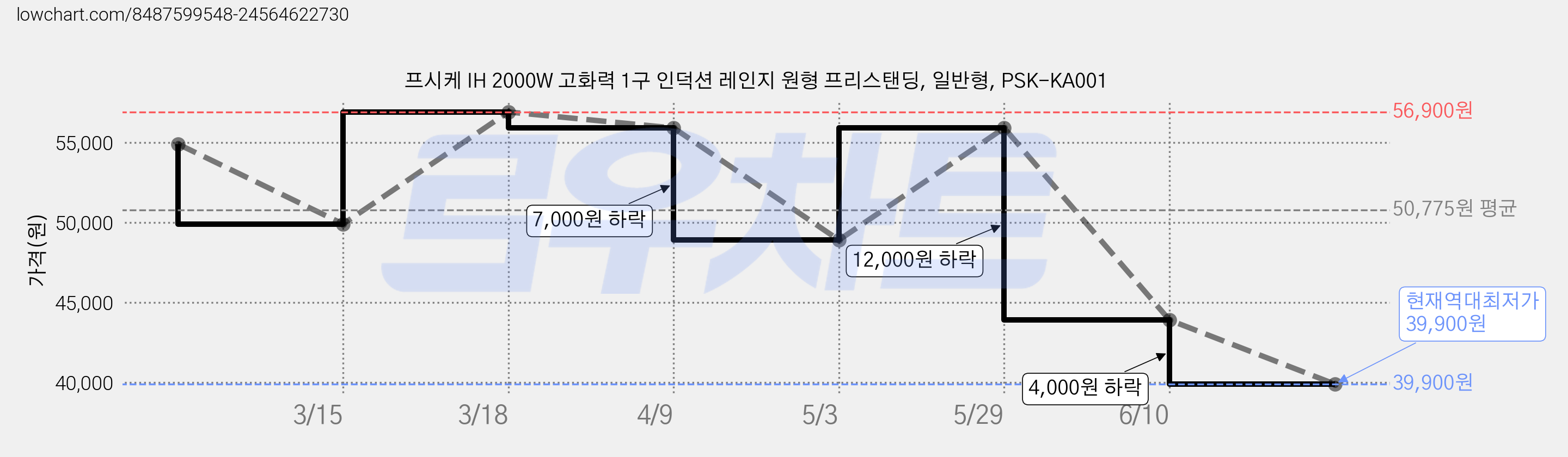 프시케 IH 2000W 고화력 1구 인덕션 레인지 원형 프리스탠딩, 일반형, PSK-KA001 가격 변동 차트, 현재가 39,900원, 역대최저가