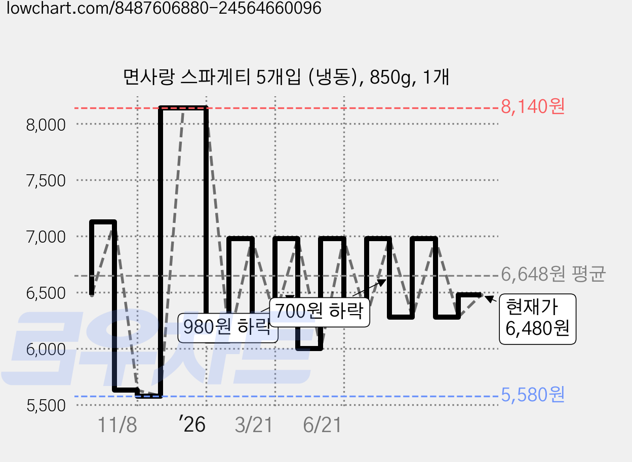 면사랑 스파게티 5개입 (냉동), 850g, 1개 가격 변동 차트, 현재가 6,480원, 관측 최저가 5,580원