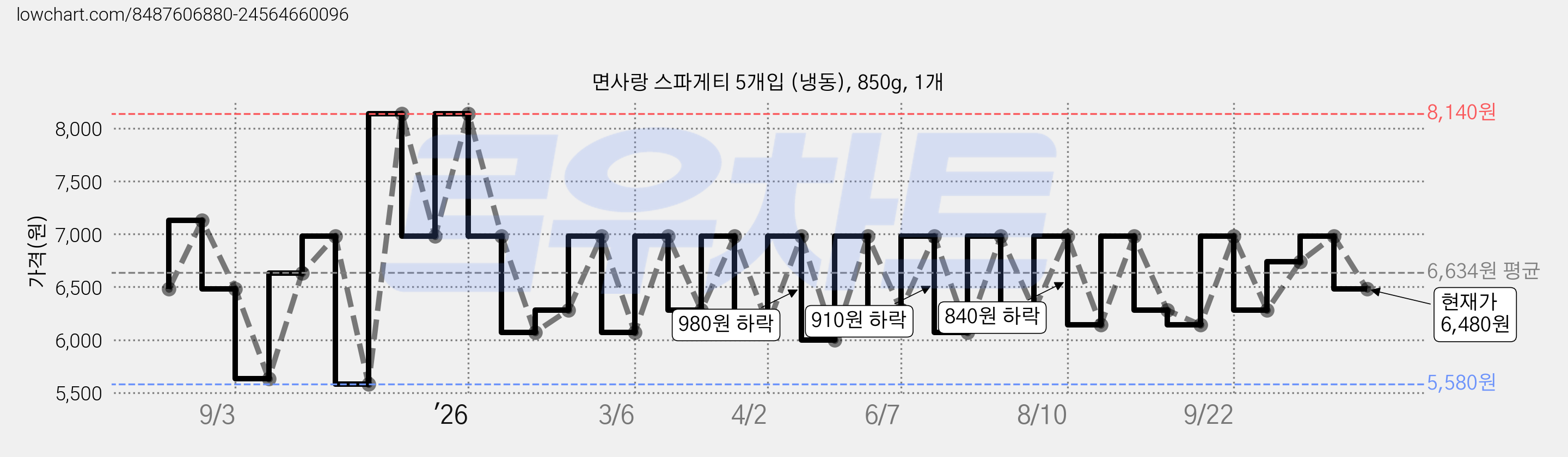 면사랑 스파게티 5개입 (냉동), 850g, 1개 가격 변동 차트, 현재가 6,480원, 관측 최저가 5,580원