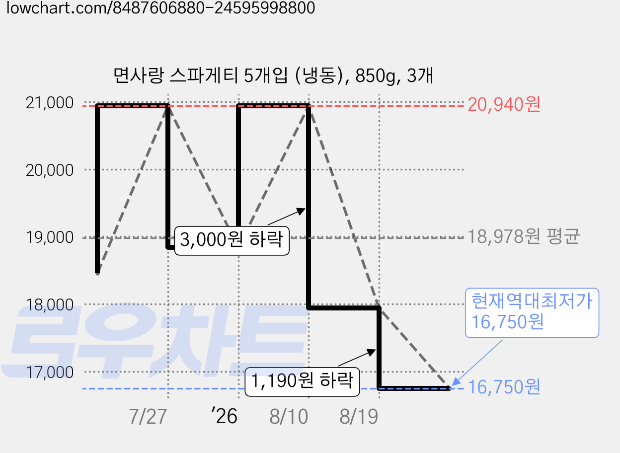 면사랑 스파게티 5개입 (냉동), 850g, 3개 가격 변동 차트, 현재가 16,750원, 역대최저가