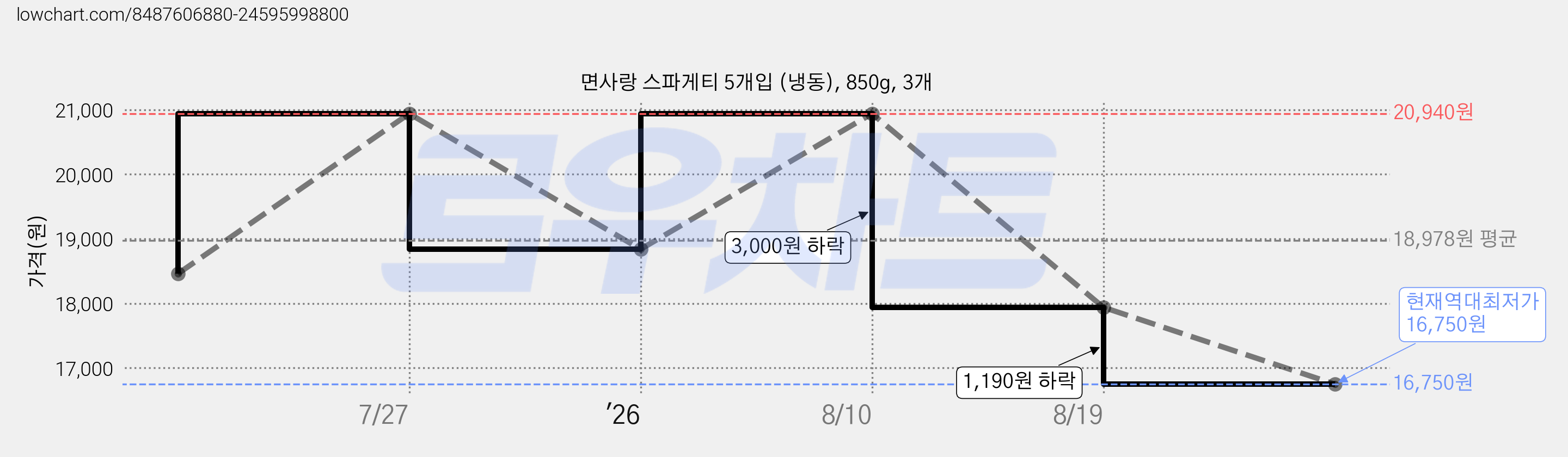 면사랑 스파게티 5개입 (냉동), 850g, 3개 가격 변동 차트, 현재가 16,750원, 역대최저가