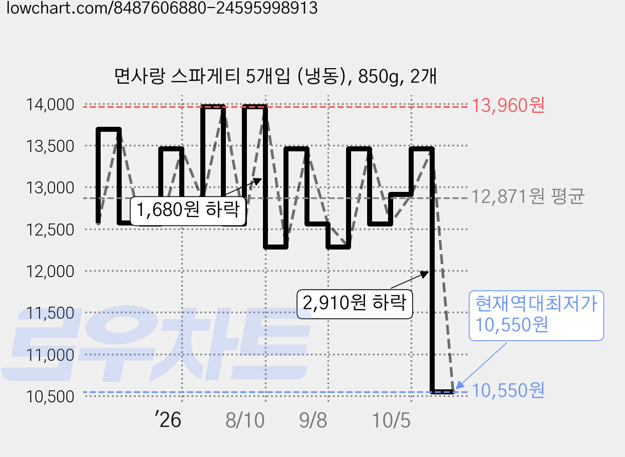 면사랑 스파게티 5개입 (냉동), 850g, 2개 가격 변동 차트, 현재가 10,550원, 역대최저가