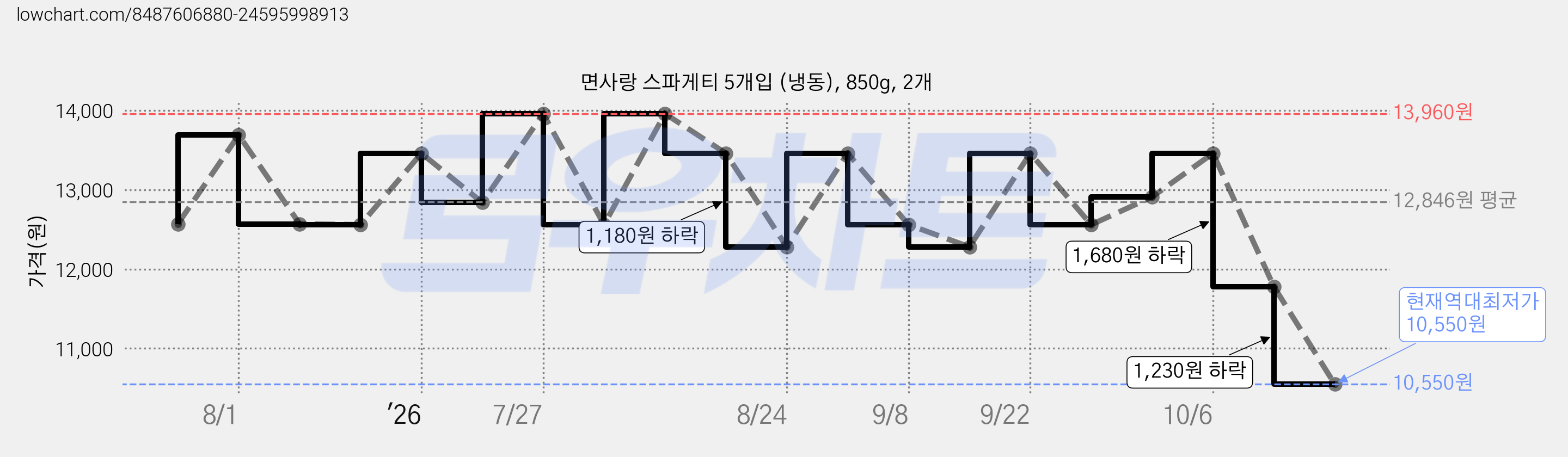 면사랑 스파게티 5개입 (냉동), 850g, 2개 가격 변동 차트, 현재가 10,550원, 역대최저가