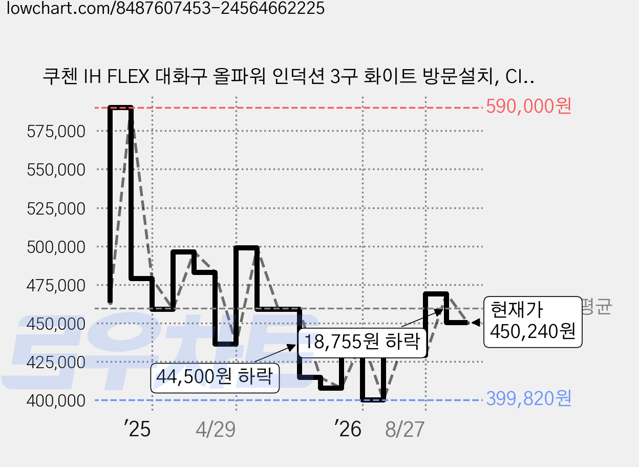 쿠첸 IH FLEX 대화구 올파워 인덕션 3구 화이트 방문설치, CIR-EW33KD0B1, 빌트인 가격 변동 차트, 현재가 450,240원, 관측 최저가 399,820원