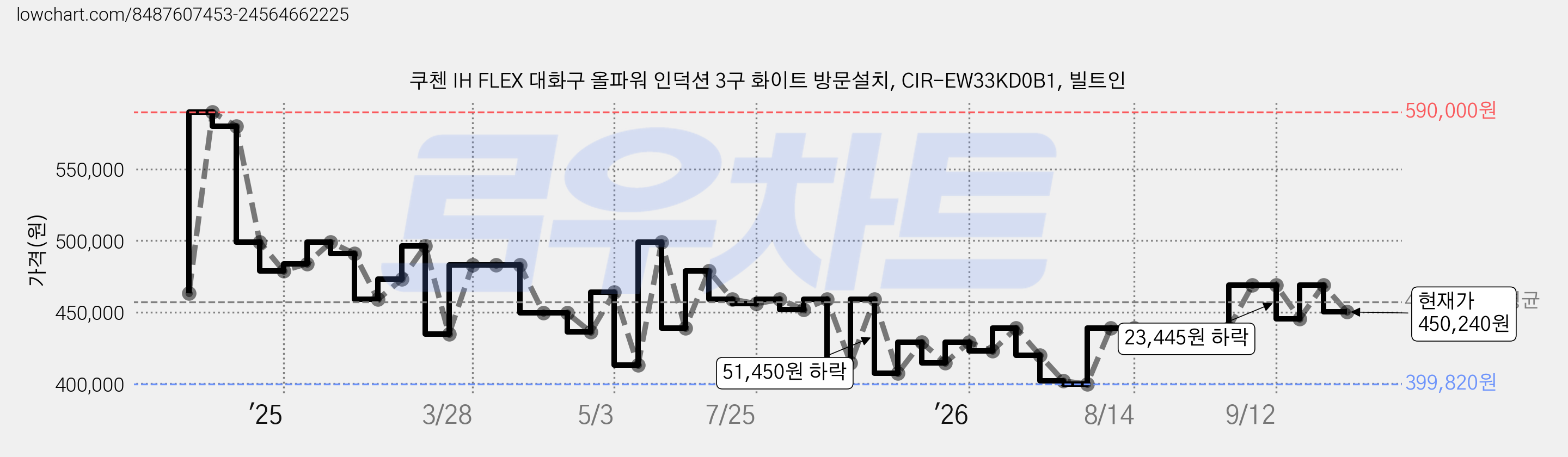 쿠첸 IH FLEX 대화구 올파워 인덕션 3구 화이트 방문설치, CIR-EW33KD0B1, 빌트인 가격 변동 차트, 현재가 450,240원, 관측 최저가 399,820원