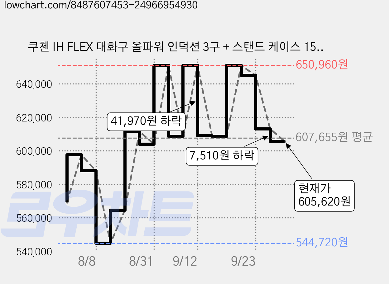 쿠첸 IH FLEX 대화구 올파워 인덕션 3구 + 스탠드 케이스 150 세트 방문설치, CIR-EW33KD0B1(인덕션), CIR-EW33KD0B1(스탠드케이스), 프리스탠딩 가격 변동 차트, 현재가 605,620원, 관측 최저가 544,720원