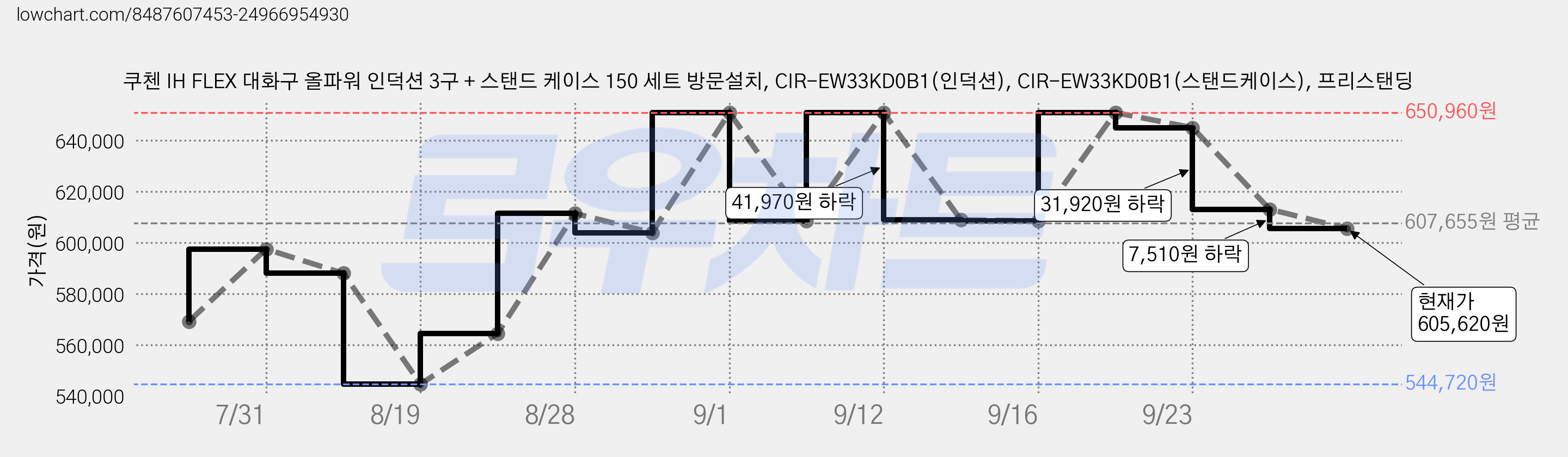 쿠첸 IH FLEX 대화구 올파워 인덕션 3구 + 스탠드 케이스 150 세트 방문설치, CIR-EW33KD0B1(인덕션), CIR-EW33KD0B1(스탠드케이스), 프리스탠딩 가격 변동 차트, 현재가 605,620원, 관측 최저가 544,720원