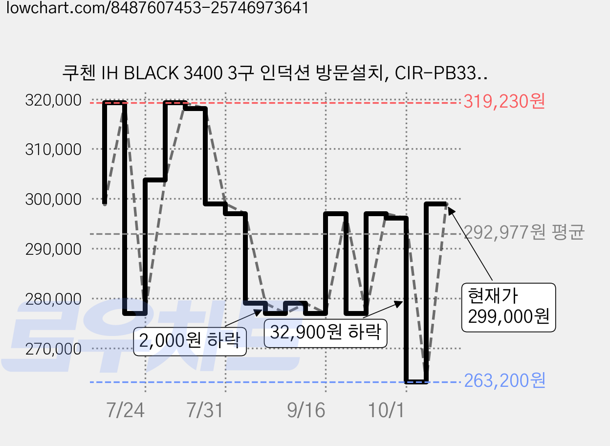 쿠첸 IH BLACK 3400 3구 인덕션 방문설치, CIR-PB331TOB2, 빌트인 가격 변동 차트, 현재가 299,000원, 관측 최저가 263,200원