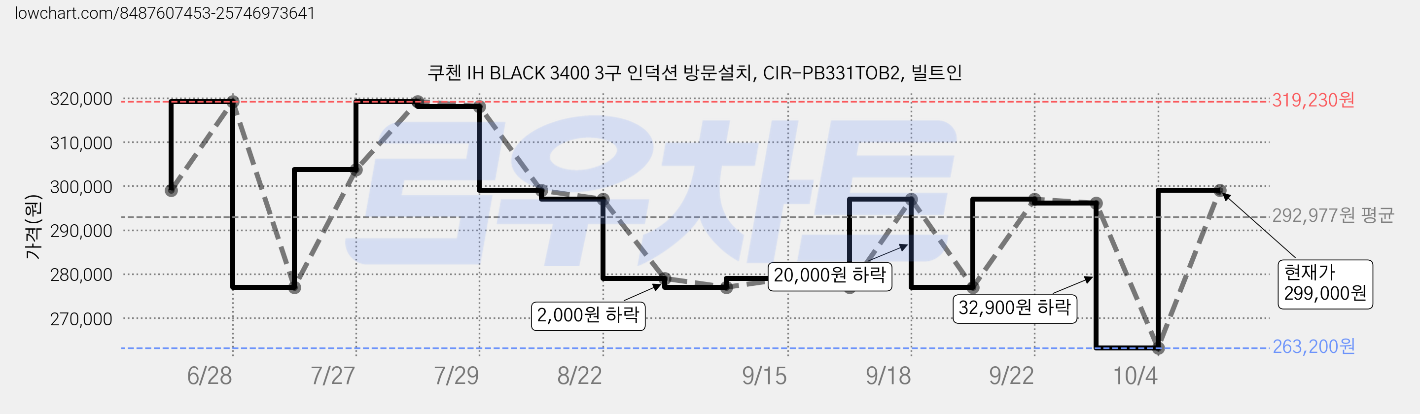 쿠첸 IH BLACK 3400 3구 인덕션 방문설치, CIR-PB331TOB2, 빌트인 가격 변동 차트, 현재가 299,000원, 관측 최저가 263,200원